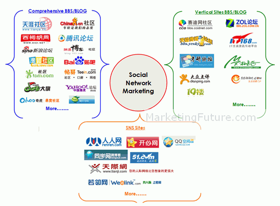 China Social Networking, Social Media Networking