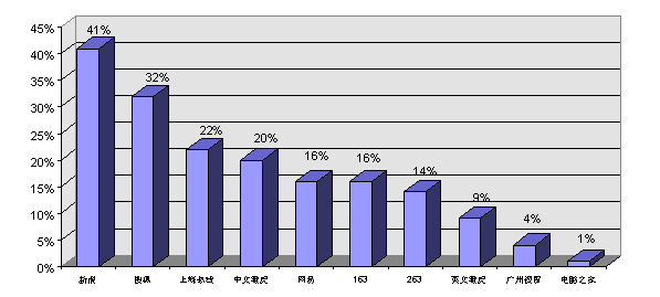 Top 10 Chinese Websites