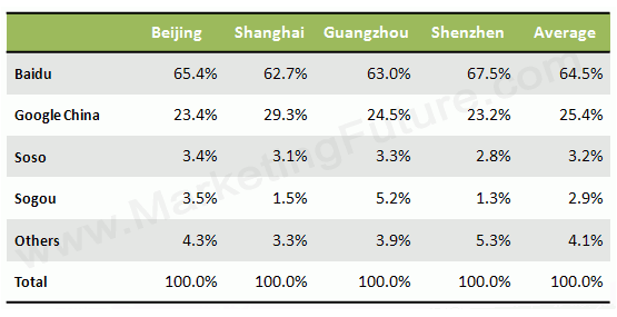 china search engine market share by city