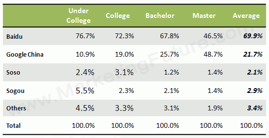 china search engine market share by education