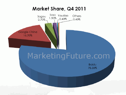 China search engine market share