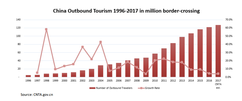 china outbound tourism statistics by country